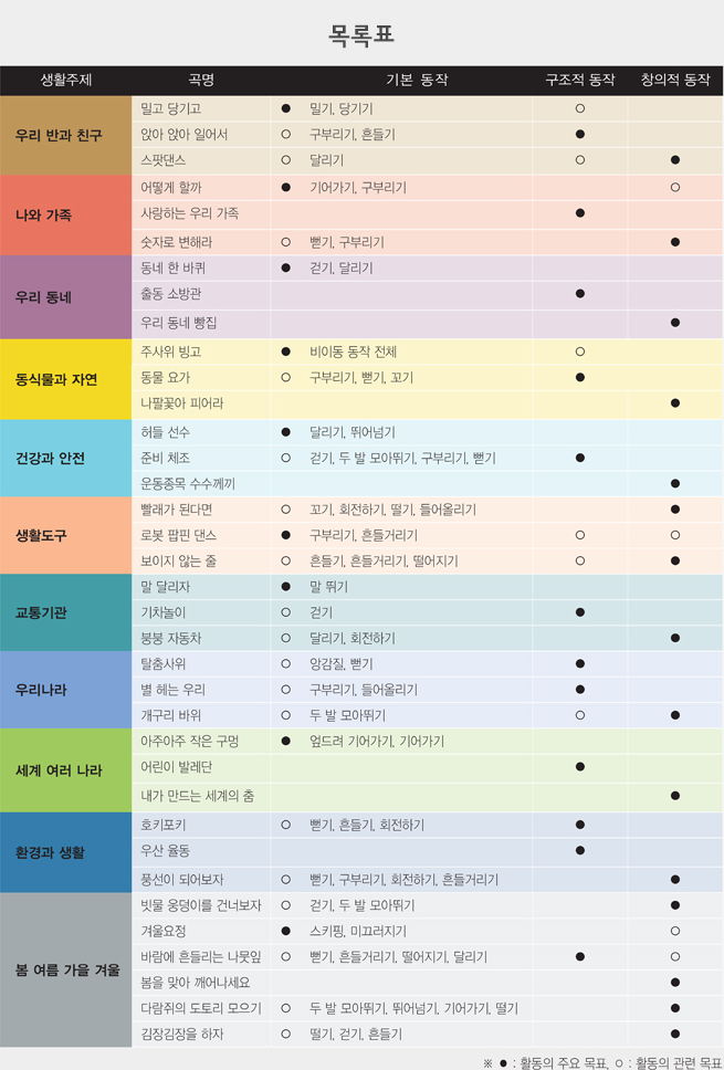 생활 주제, 곡명, 기본 동작, 구조적 동작, 창의적 동작에 관한 리스트